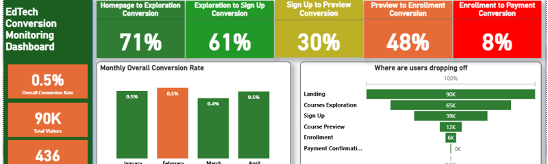 EdTech Funnel Analysis: Driving User Conversion